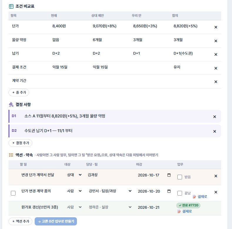 조건 비교표(항목·현재·상대 제안·우리 안·합의), 결정 사항, 액션·약속 표 — 대상 상대(김과장)·사람, 결재로, 완료 업무